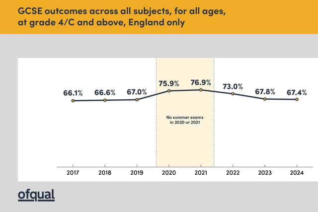 GCSE pass rate for England (Image: Ofqual)