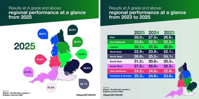There were some noticeable disparities in top grades across England's different regions