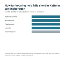 Kettering, Corby and Wellingborough families on benefits £152 a month short on a three-bedroom home as housing help stays frozen