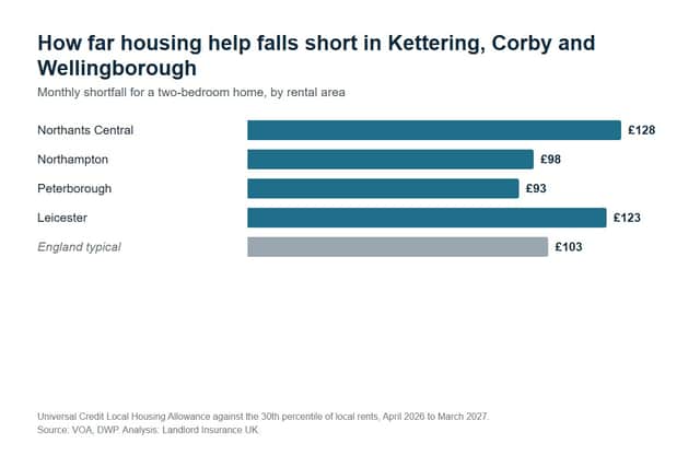 The monthly shortfall between housing help and cheaper-end rents for a two-bedroom home in Kettering, Corby and Wellingborough. Source: VOA and DWP figures, analysis by Landlord Insurance UK.