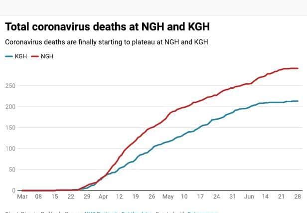 KGH's total number of Covid-19 deaths has finally started to slow down, as seen in the plateau on this graph