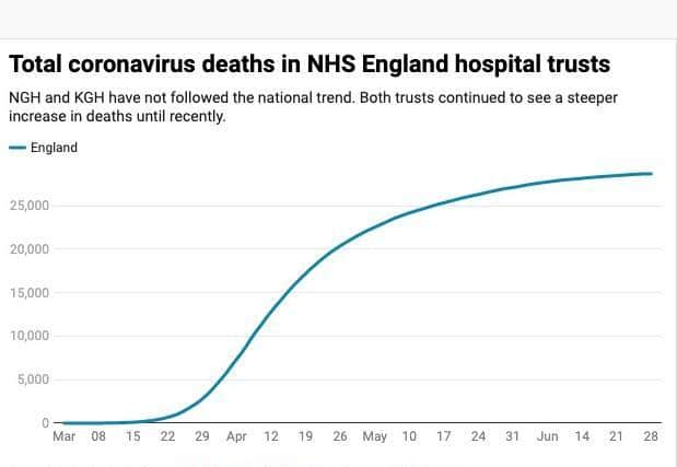 The total number of deaths at KGH and NGH continued to rise faster than the national picture until recently