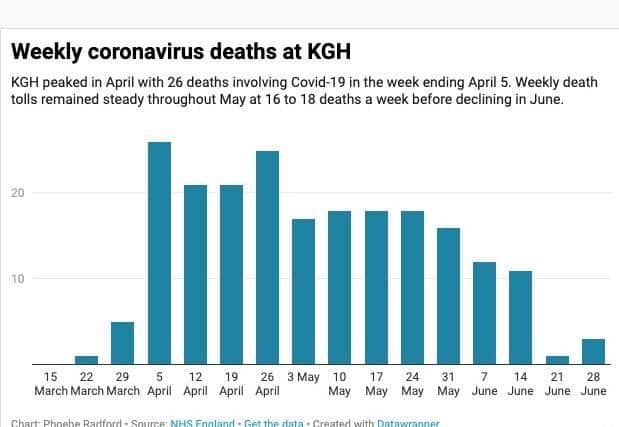 KGH did not see a significant decline in weekly death tolls until June