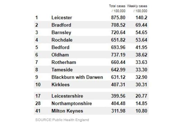 How Northants compares with other areas in the country on the latest table of C
Covid-19 cases