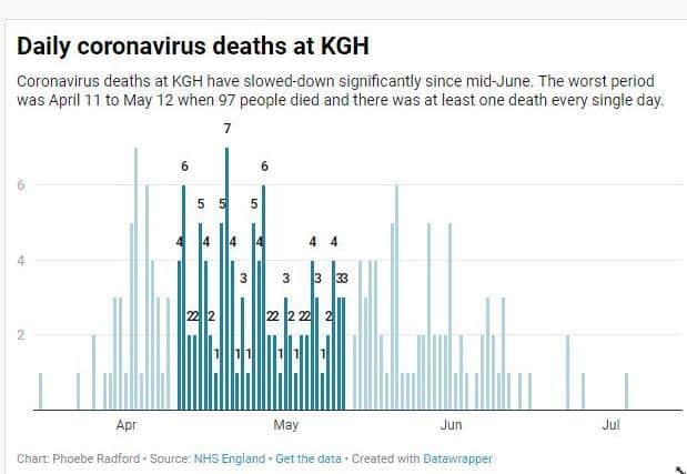 The highlighted section between April 11 and May 12 shows the 32 day period when there was at least one death every day at KGH, the hospital's worst period.