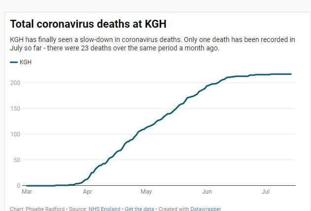 Coronavirus deaths at KGH have stopped increasing so rapidly