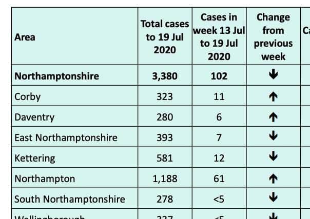 Cases have been rising in Corby and remain high in Kettering