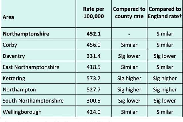 The rate of infection in Kettering is significantly higher than the county and national rates