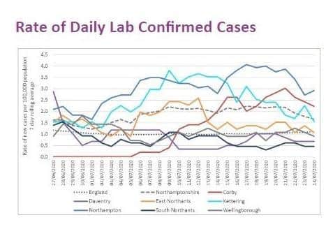 Corby's positive Covid cases are shown in red