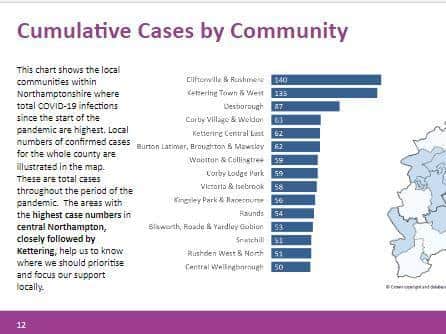 Corby Village and Weldon have had the most cumulative cases in the borough