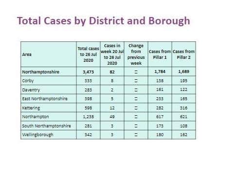 This table shows that cases in Corby rose by eight in six days