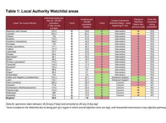 Northampton remains on Public Health England's watchlist over rising rate of infections