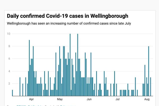 Wellingborough has seen an increase in confirmed cases since the end of July, government data shows