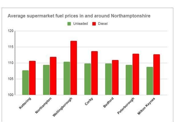 Wellingborough drivers are getting a rough deal on supermarket fuel prices. Source: petrolprices.com
