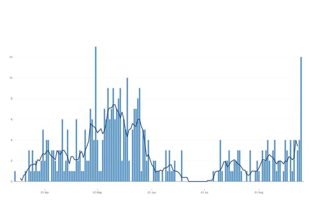 Tuesday's spike can be seen on the right, and it's the highest number of confirmed cases in a single day since April