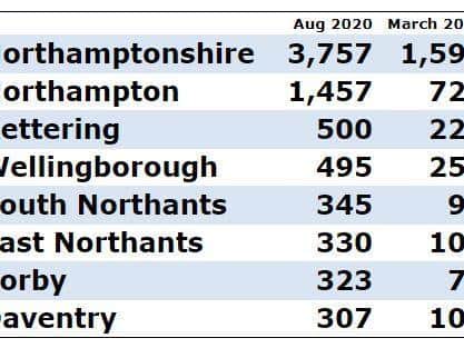 Numbers claiming Jobseeker's Allowance in all seven Northamptonshire boroughs and districts
