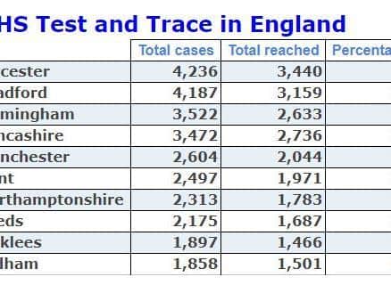 Latest figures show the areas dealing with most Test and Trace cases. Source: Dept of Health & Social Care