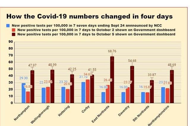 Government numbers show how the number of new cases in Northamptonshire is higher than thought