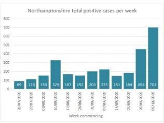 Public Health Northamptonshire figures show the rise in Covid-19 cases