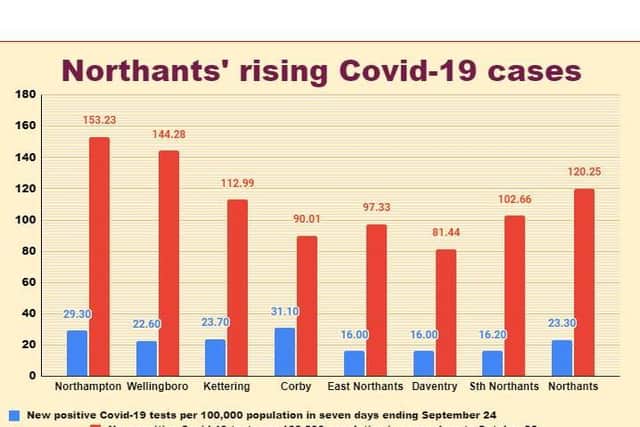 How the number of Covid-19 cases has risen in Northamptonshire during the last month Source: Public Health Northamptonshire / coronavirus.data.gov.uk/cases