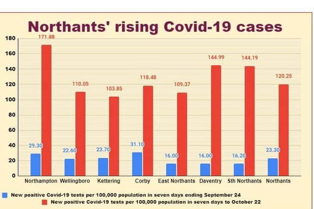 How the number of new Covid-19 cases has risen in Northamptonshire during the last month. Source: /coronavirus.data.gov.uk/cases