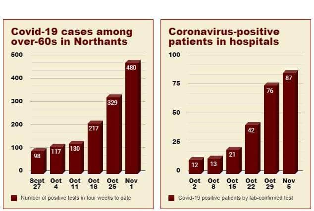 Here's how the number of Covid cases among older age groups and hospital cases has risen in the last month. Source: Public Health Northamptonshire / https://coronavirus.data.gov.uk/