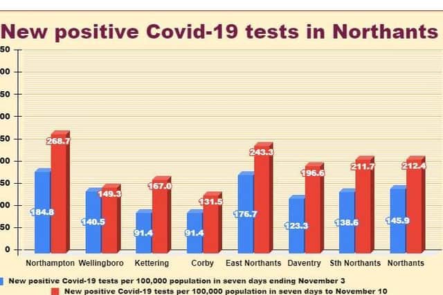 How the infection rate has risen across Northamptonshire during the last week, according to Government figures. Source: https://coronavirus.data.gov.uk/details/cases