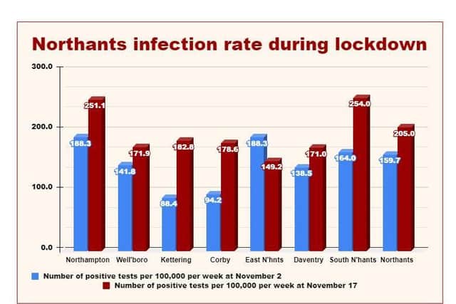 Infection rates in Northamptonshire have continued to rise since the national lockdown was announced on November 2. Source: coronavirus.data.gov.uk/details/cases