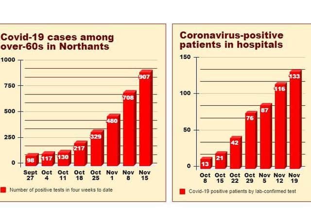 How Covid-19 cases among the county's over-60s and the number of patients in hospital are rising. Source: Public Health Northamptonshire