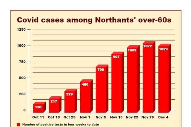 The number of Northamptonshire's over-60s testing positive during recent four-week periods