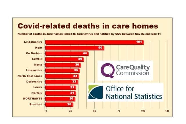 These areas have seen most care home deaths since November 23, according to information from the ONS and CQC