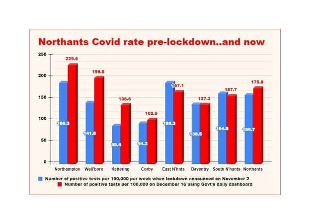 Here's how the number of positive Covid-19 tests has changed across Northamptonshire since the lockdown was announced