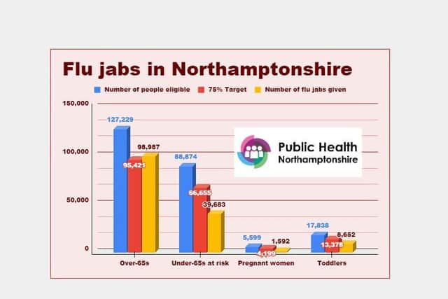 How numbers on the uptake of free flu jabs across Northamptonshire looked on November 28