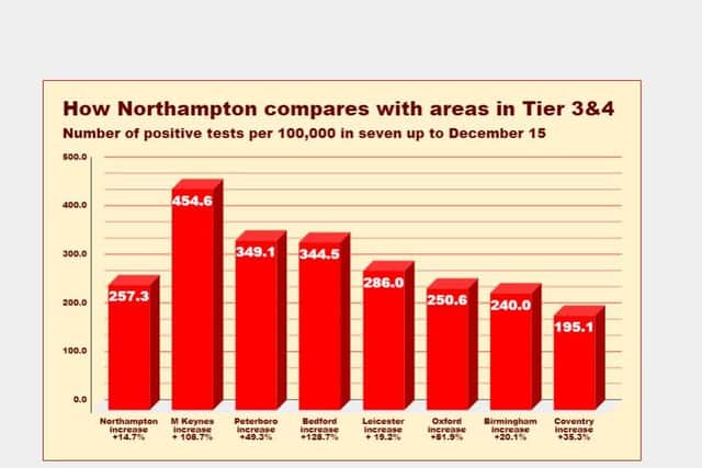 How Northampton compares with surrounding areas in Tiers Three and Four. Source: https://coronavirus.data.gov.uk/