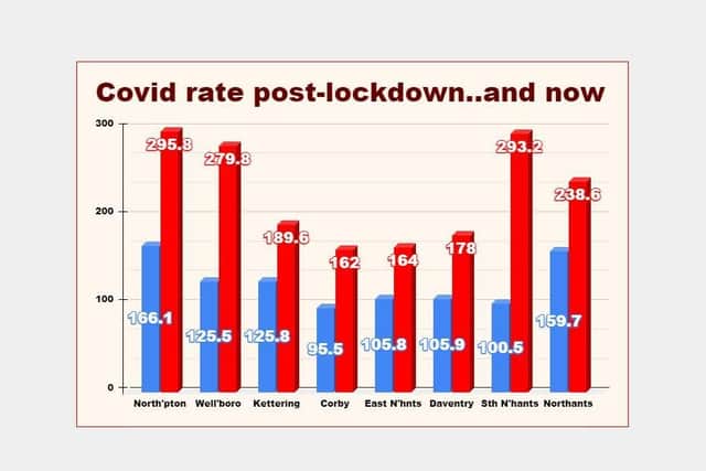 How the rolling rate of positive Covid cases has risen since the lockdown ended on December 2, according to Government figures