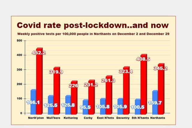 How the number of positive tests have increased across Northamptonshire since the last lockdown ended, using figures from the Government's Covid dashboard