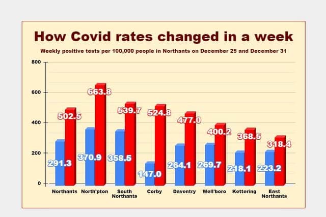 Latest official figures show how fast the virus is being spread across Northamptonshire. Source: https://coronavirus.data.gov.uk/details/cases