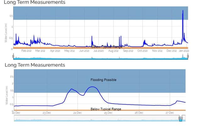 River levels surpassed the flood action level on December 23 and again on Christmas Eve