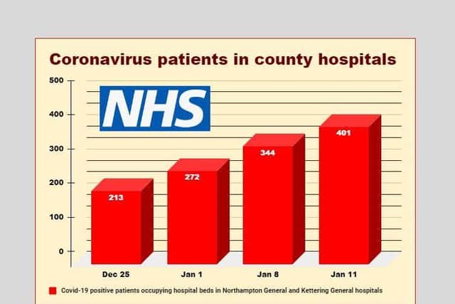 How the number of Covid-positive patients has risen in Northamptonshire's hospitals since Christmas. Source: Public Health Northamptonshire