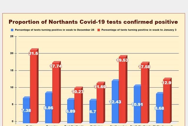 How the proportion of Covid-19 tests confirmed positive rose between Christmas and New Year. Source: https://www.gov.uk/government/collections/coronavirus-cases-by-local-authority-epidemiological-data