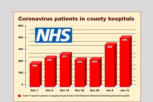 How the number of patients being treated for Covid-19 in Northamptonshire's hospitals continues to rise