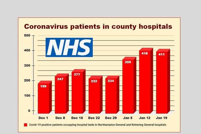 How the number of Covid-positive patients has risen in Northamptonshire's two acute hospitals. Source: england.nhs.uk/statistics