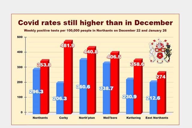 Covid rates are still higher than they were before Christmas, according to Government figures. source: https://coronavirus.data.gov.uk/details/cases