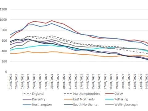Corby's Covid rate is rose in the week up to January 28, in contrast with the rest of the country