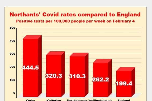How Covid case rates in parts of Northamptonshire compare to the England average.Source: coronavirus.data.gov.uk/details/cases
