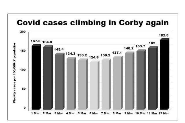 Corby's Covid case rate has fallen then risen by around 33 per cent during March. Source: https://coronavirus.data.gov.uk/details/cases