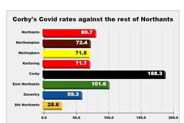 Latest government figures show how Corby's weekly infection rate is more than double the rest of the county
