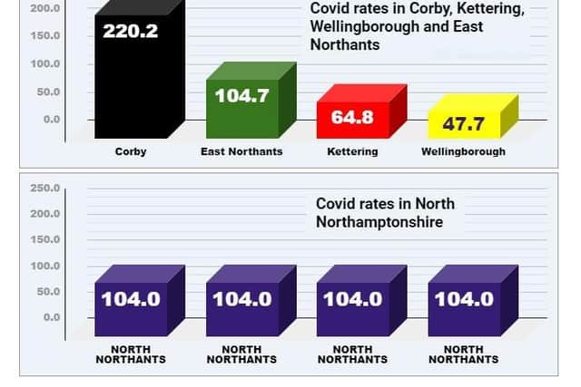 North Northamptonshire's range of Covid case rates in different districts boroughs will be replaced by one figure from Thursday. Source: gov.uk/coronavirus/cases