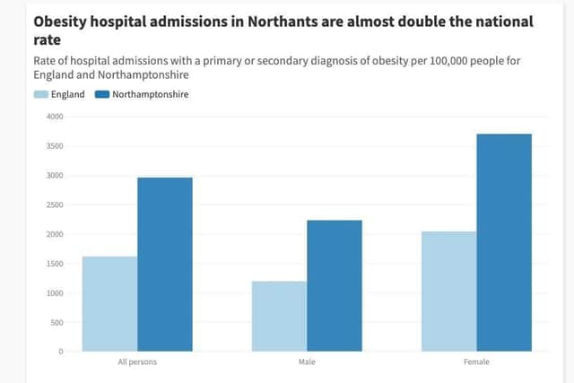 The rate of hospital admissions where obesity was a factor is above the national average in Northamptonshire. (Chart created in Flourish Studio with data from NHS Digital)