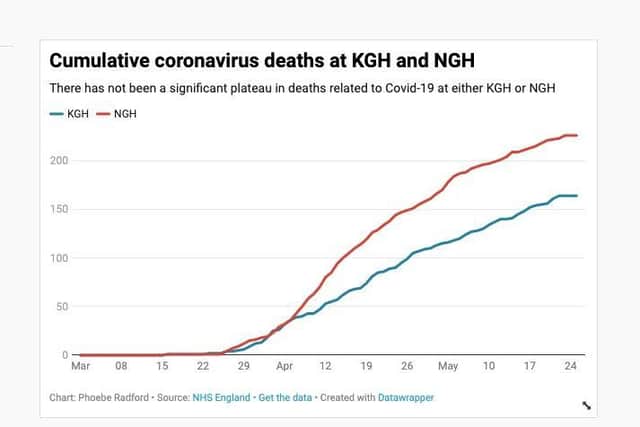 There has been no significant plateau in the total number of deaths at KGH or NGH
